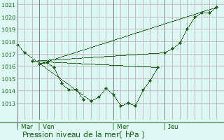 Graphe de la pression atmosphrique prvue pour Saint-Lger-des-Prs