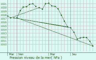 Graphe de la pression atmosphrique prvue pour Brulle