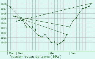 Graphe de la pression atmosphrique prvue pour trpagny