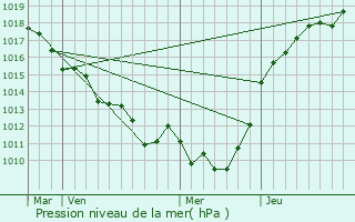 Graphe de la pression atmosphrique prvue pour Villettes