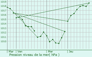 Graphe de la pression atmosphrique prvue pour cauville