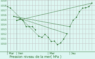 Graphe de la pression atmosphrique prvue pour La Chapelle-Ranville