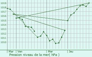 Graphe de la pression atmosphrique prvue pour Beaumesnil