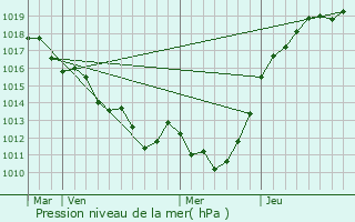 Graphe de la pression atmosphrique prvue pour Aubry-le-Panthou