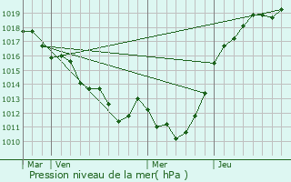 Graphe de la pression atmosphrique prvue pour La Fresnaie-Fayel