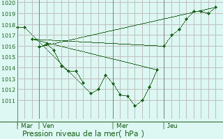 Graphe de la pression atmosphrique prvue pour Batilly