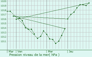 Graphe de la pression atmosphrique prvue pour La Courbe