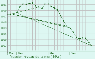 Graphe de la pression atmosphrique prvue pour Umpeau