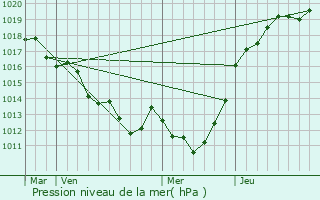 Graphe de la pression atmosphrique prvue pour Les Yveteaux
