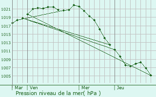 Graphe de la pression atmosphrique prvue pour Bailleul-la-Valle
