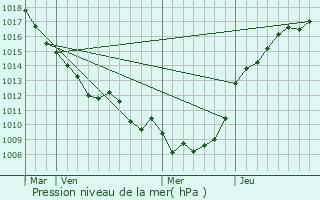 Graphe de la pression atmosphrique prvue pour Pierregot