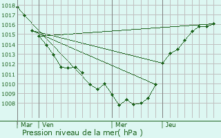 Graphe de la pression atmosphrique prvue pour Ervillers