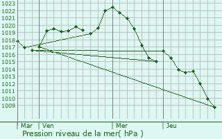 Graphe de la pression atmosphrique prvue pour Cassagnabre-Tournas