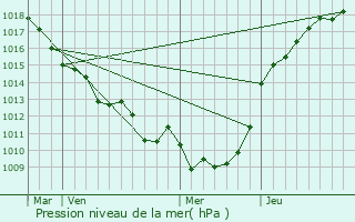 Graphe de la pression atmosphrique prvue pour Hodeng-Hodenger