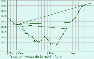 Graphe de la pression atmosphrique prvue pour Saint-Brice-en-Cogls