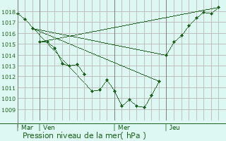 Graphe de la pression atmosphrique prvue pour Gaillardbois-Cressenville