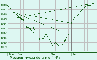 Graphe de la pression atmosphrique prvue pour Amfreville-les-Champs