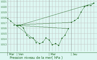 Graphe de la pression atmosphrique prvue pour Feins