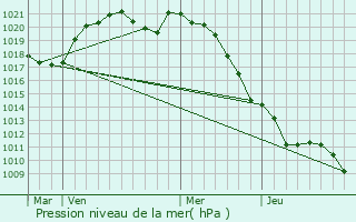 Graphe de la pression atmosphrique prvue pour Maizires-la-Grande-Paroisse