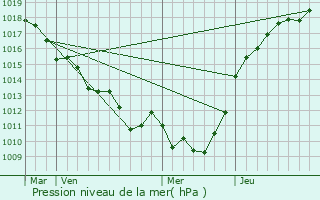 Graphe de la pression atmosphrique prvue pour Vironvay