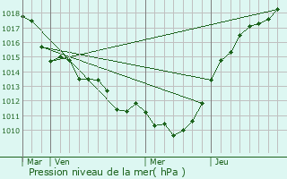 Graphe de la pression atmosphrique prvue pour Tilly