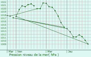 Graphe de la pression atmosphrique prvue pour Le Grand-Pressigny