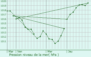 Graphe de la pression atmosphrique prvue pour Sevrai