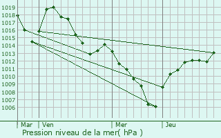 Graphe de la pression atmosphrique prvue pour Valmeinier