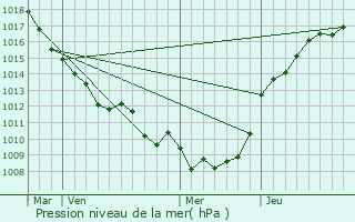Graphe de la pression atmosphrique prvue pour Bavelincourt