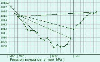 Graphe de la pression atmosphrique prvue pour Noreuil