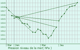 Graphe de la pression atmosphrique prvue pour Ambenay