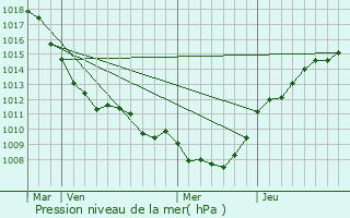 Graphe de la pression atmosphrique prvue pour Curgies