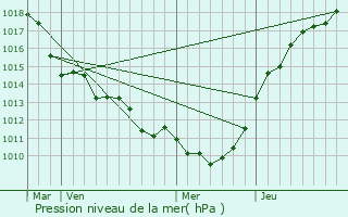 Graphe de la pression atmosphrique prvue pour Bernouville