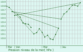 Graphe de la pression atmosphrique prvue pour Louversey