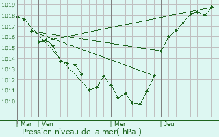 Graphe de la pression atmosphrique prvue pour Collandres-Quincarnon