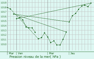 Graphe de la pression atmosphrique prvue pour Ajou