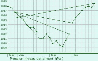 Graphe de la pression atmosphrique prvue pour Le Boulay-Morin