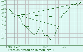 Graphe de la pression atmosphrique prvue pour Avoine