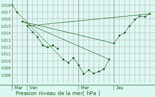 Graphe de la pression atmosphrique prvue pour Bresle