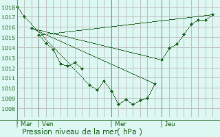 Graphe de la pression atmosphrique prvue pour Fouencamps