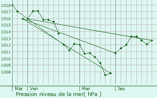 Graphe de la pression atmosphrique prvue pour Vedne