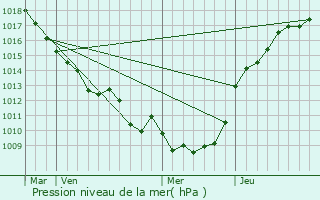 Graphe de la pression atmosphrique prvue pour Chaussoy-pagny