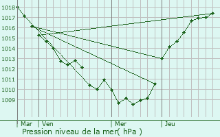 Graphe de la pression atmosphrique prvue pour Hallivillers