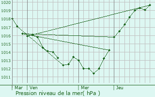 Graphe de la pression atmosphrique prvue pour La Fert-Mac