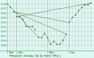 Graphe de la pression atmosphrique prvue pour Lilly