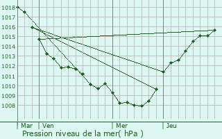 Graphe de la pression atmosphrique prvue pour Bthencourt