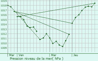 Graphe de la pression atmosphrique prvue pour Autheuil-Authouillet