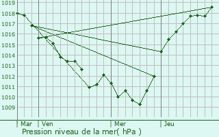 Graphe de la pression atmosphrique prvue pour Huest