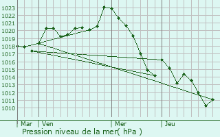 Graphe de la pression atmosphrique prvue pour Auterrive