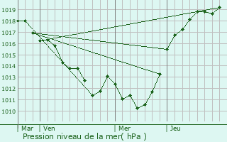 Graphe de la pression atmosphrique prvue pour Mnil-Froger